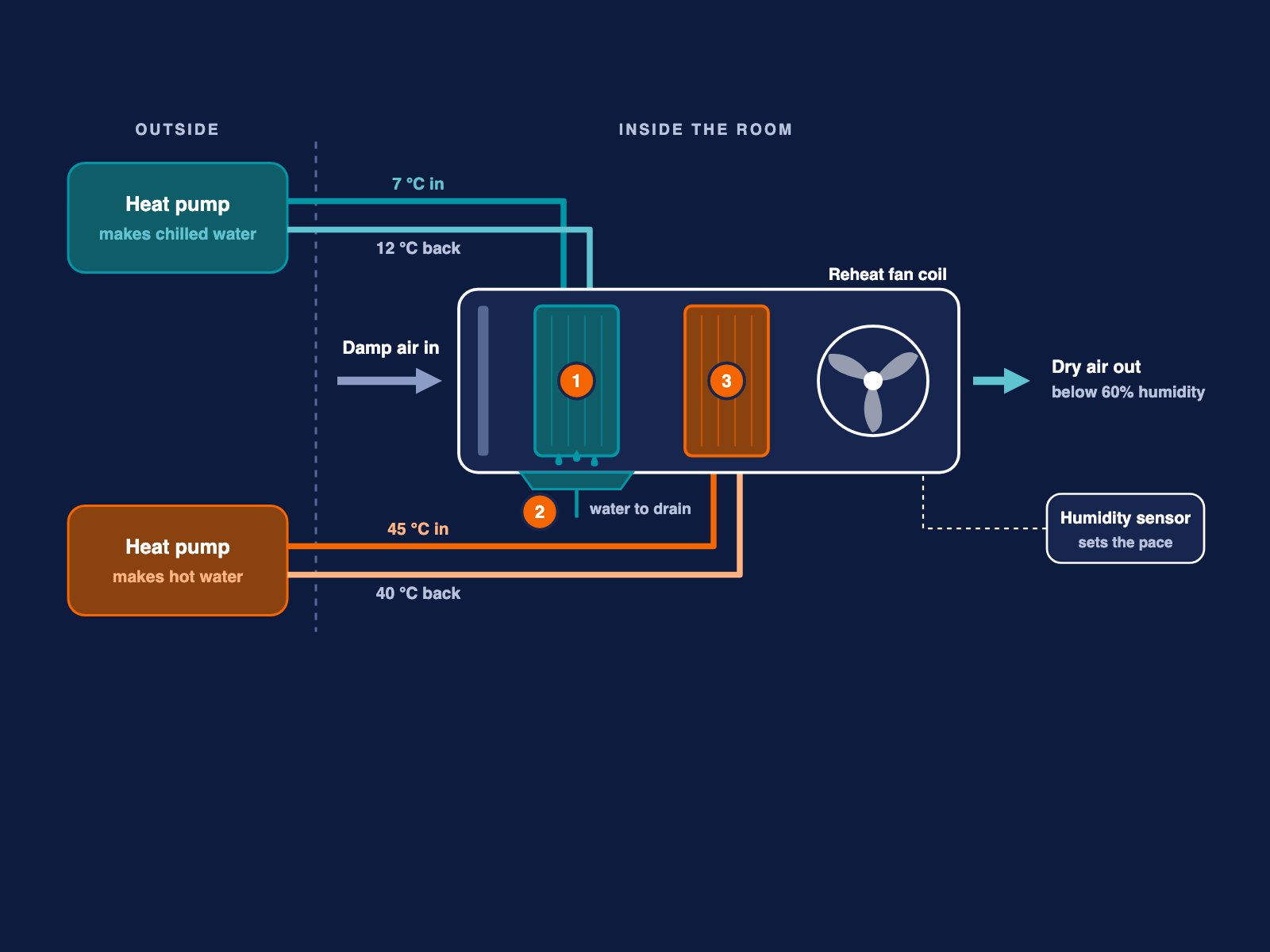 Diagram of a reheat fan coil that dries damp air and warms it back to room temperature